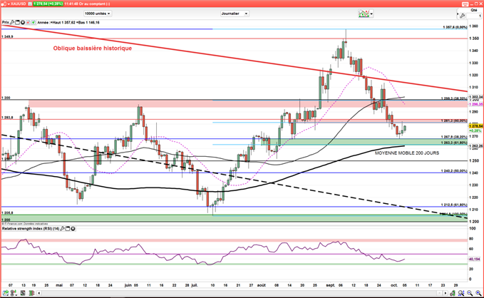 Once d’or : Le cours de l’or rebondit avant le rapport NFP