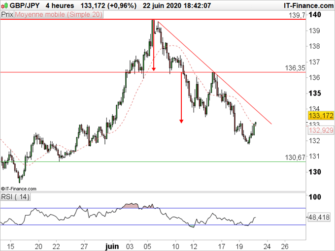 GBP/JPY : La tendance court terme est négative