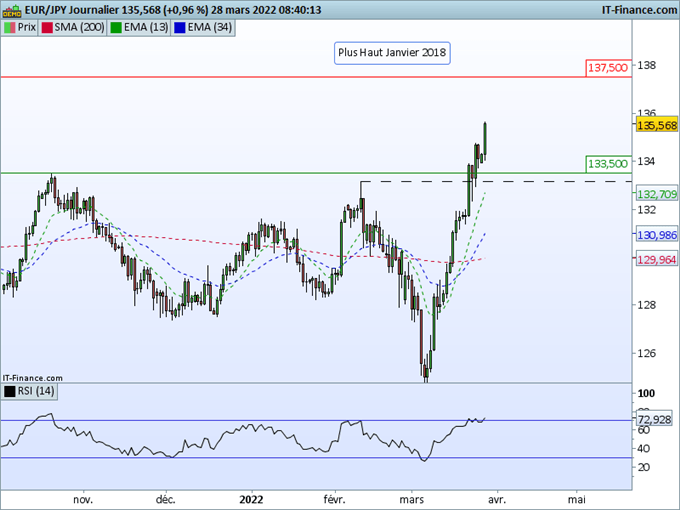 Morning Meeting Forex : La BOJ fait chuter le yen; EUR/JPY, franchissement de la résistance