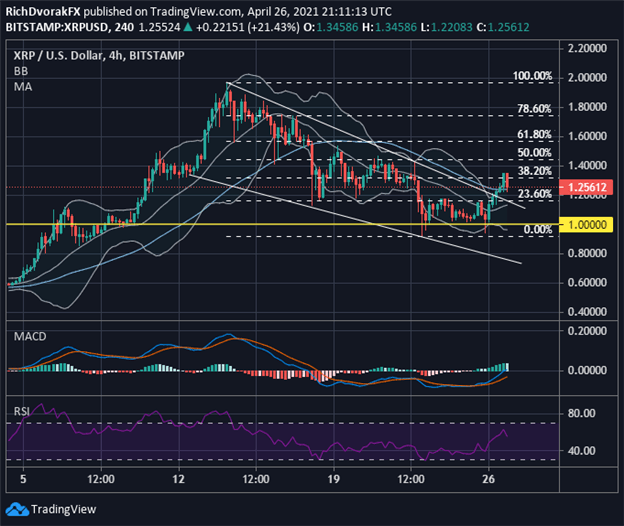 XRPUSD Price Chart Ripple Forecast