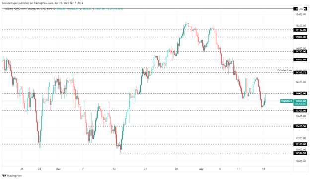 S&amp;P 500, Nasdaq 100 Choppy on Thin Trading Volume with Europe Closed