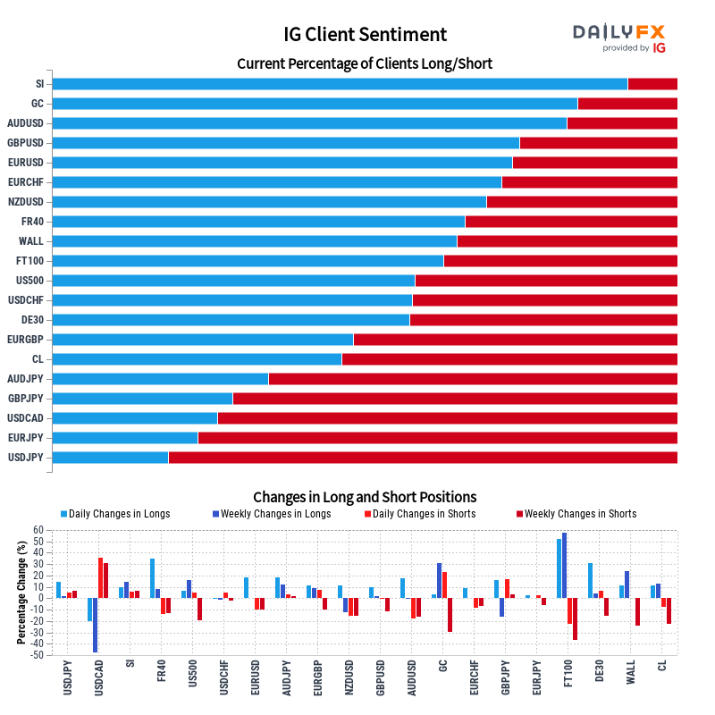 IG Client Sentiment Report 2023-10-03 00:00