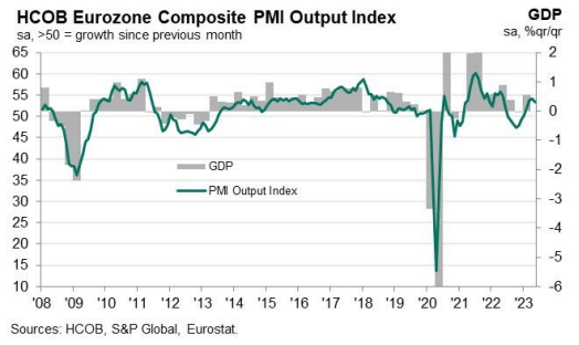 Данные PMI Еврозоны показывают устойчивый рост сектора, несмотря на спад производства, EUR/USD без изменений