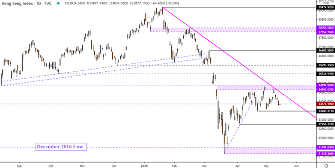 Hang Seng Daily Chart