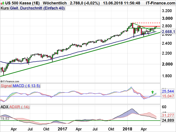SP 500 Chart Wochenbasis