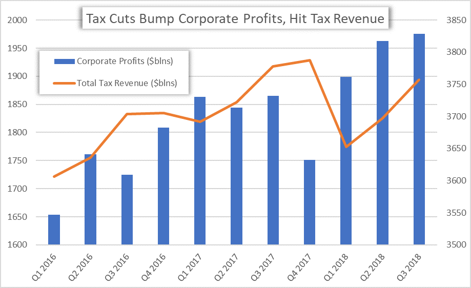 corporate tax cuts helped to boost the stock market