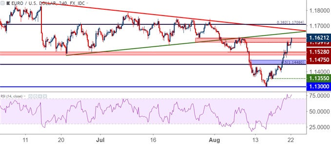 eurusd eur/usd four hour price chart