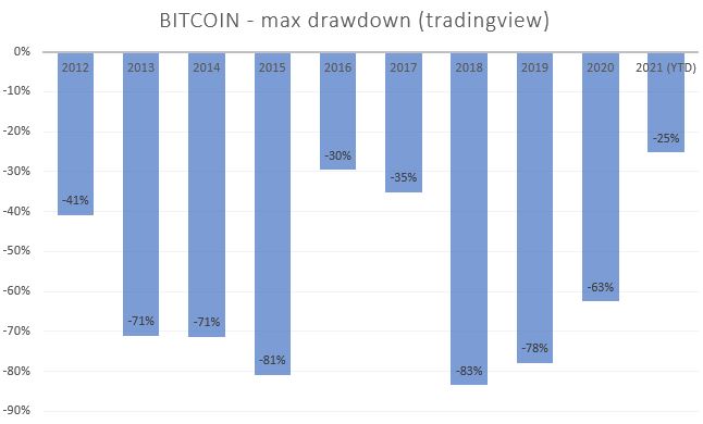 Bitcoin (BTC) : faut-il s’inquiéter de la chute de dimanche ?