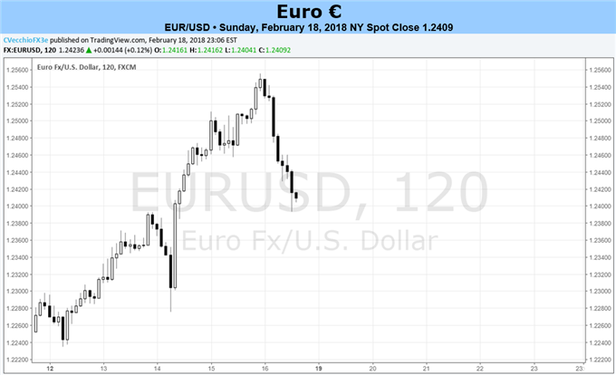 Euro orientiert sich an Februar-PMIs – EZB-Protokoll hält Zugewinne intakt