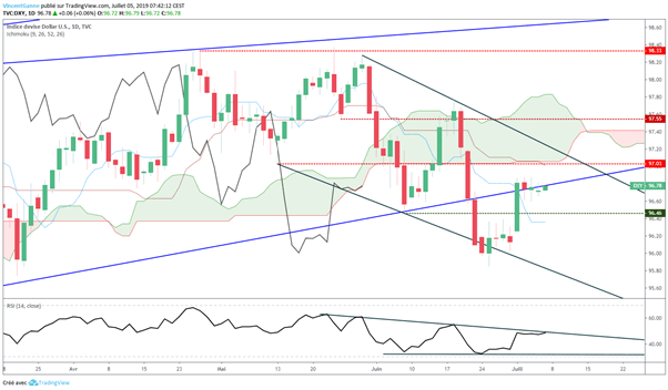 EUR/USD : les cas possibles avec le rapport NFP, ce vendredi à 14h30