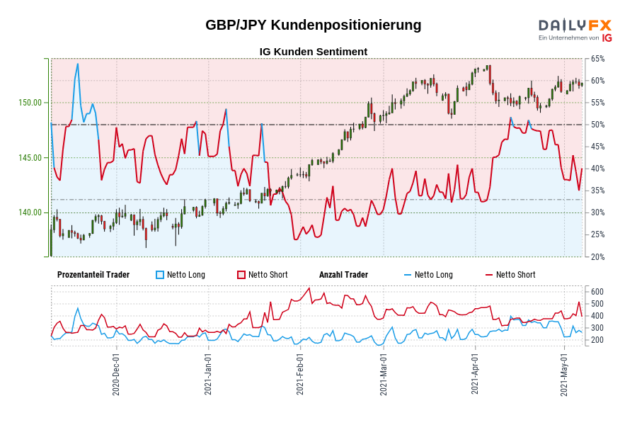 GBP/JPY Kundenpositionierung