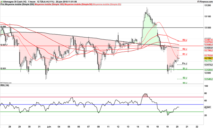 DAX 30 rebond à 12 600 points