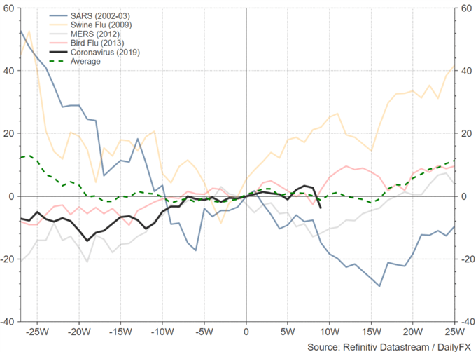 Coronavirus Impact: S&amp;P 500, DAX, Gold and Crude Oil Outlook