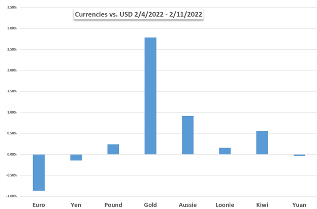 Markets Week Ahead: Dow Jones, Gold, Crude Oil, US Dollar, Russia-Ukraine Tensions, Fed