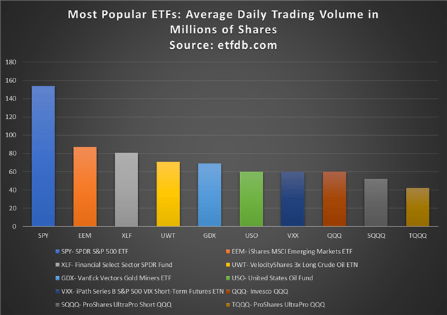 按平均每日交易量计算的最受欢迎的 ETF