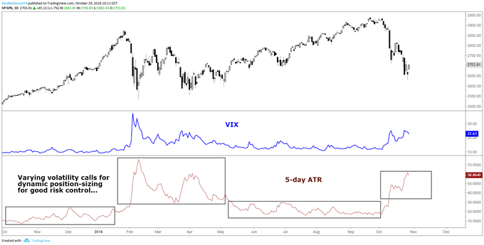 As volatility changes (ATR/VIX) so should position sizes