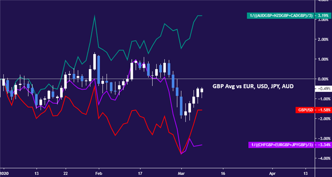British Pound performance vs major currencies so far in 2020