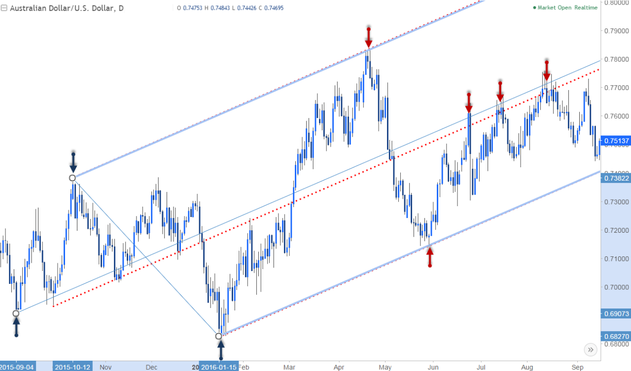 trading technical analysis