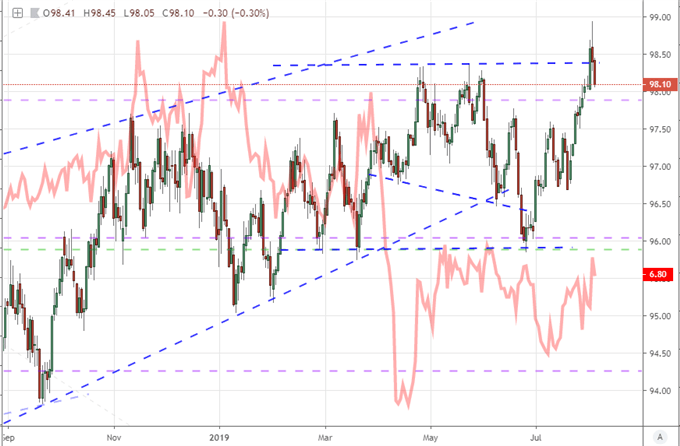 DXY Dollar Index and FX Volatitlity Index