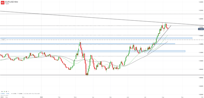 EURUSD Kurs Analyse