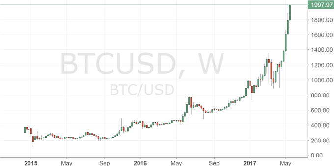 Bitcoin erreicht 2.000 US-Dollar