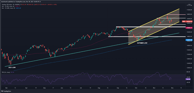 Nasdaq 100 Sinks as Fed Weighs Faster Taper Timeline; Omicron Adds to Market Worries