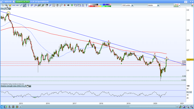 Graphique du NZD/USD