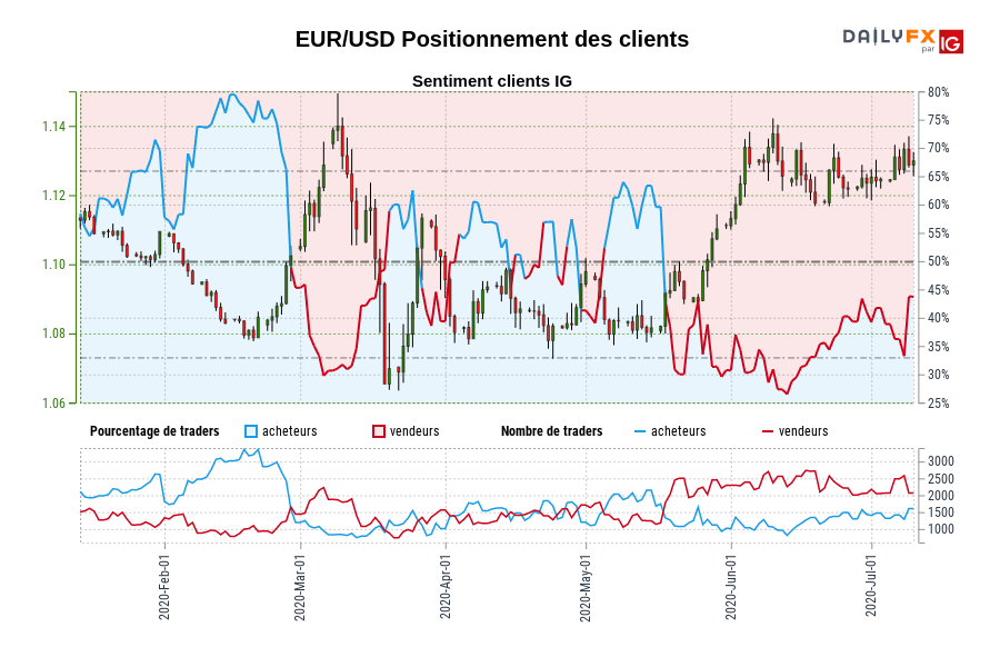 EUR/USD Positionnement des clients