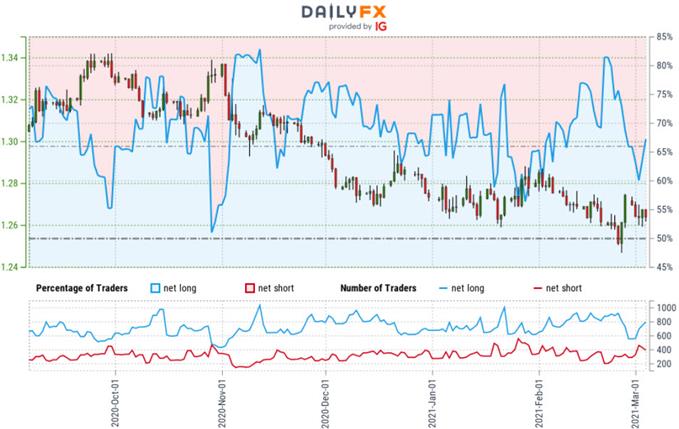 Canadian Dollar Trader Sentiment - USD/CAD Price Chart - Loonie Retail Positioning 