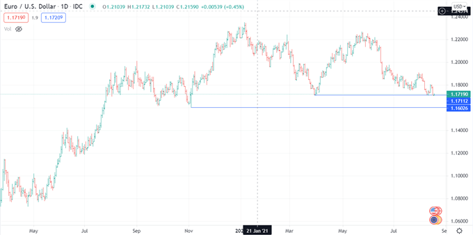 US Dollar Eyes FOMC Minutes for Next Move. Where To for EUR/USD?