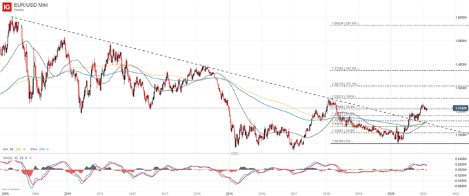 eurusd weekly price chart outlook