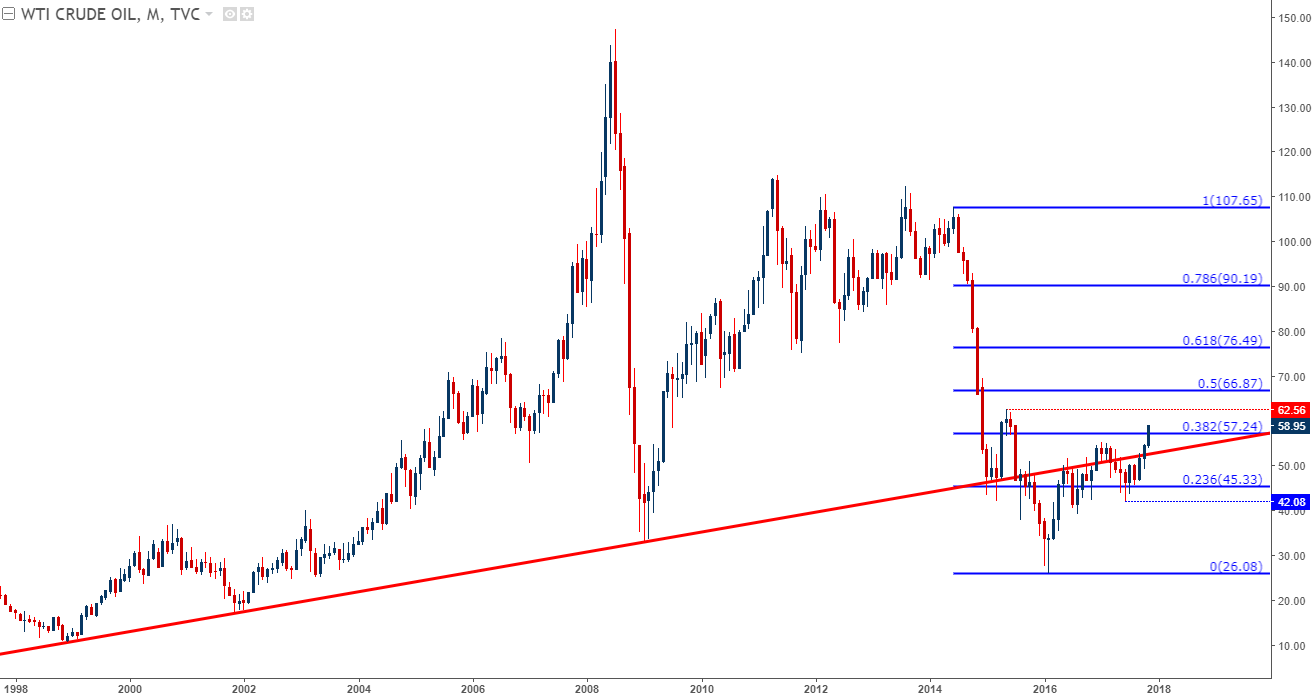 Oil’s Bullish Breakaway Leads into Pivotal OPEC Meeting