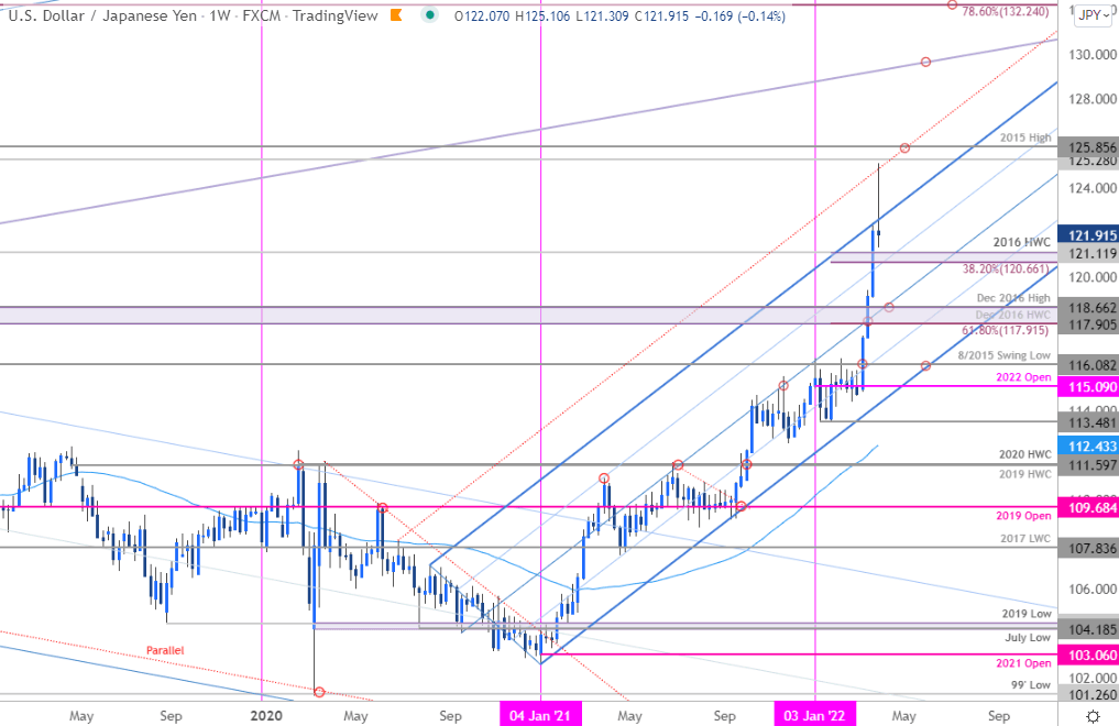 Japanese Yen Technical Forecast: USD/JPY Breakout To Unravel