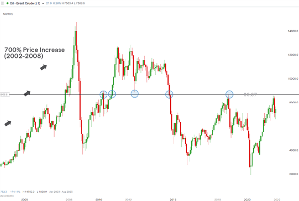 Brent Crude Oil Price Forecast: Signs of a Major Reversal Appearing 