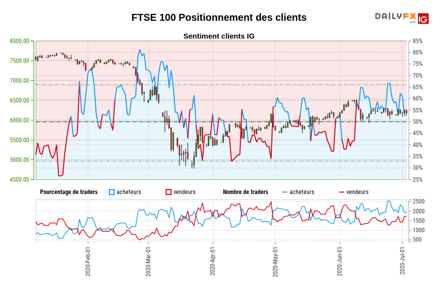 FTSE 100 Positionnement des clients