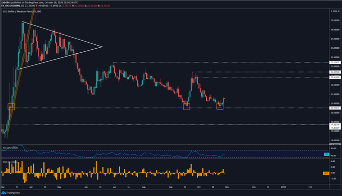 Chart showing USD/MXN