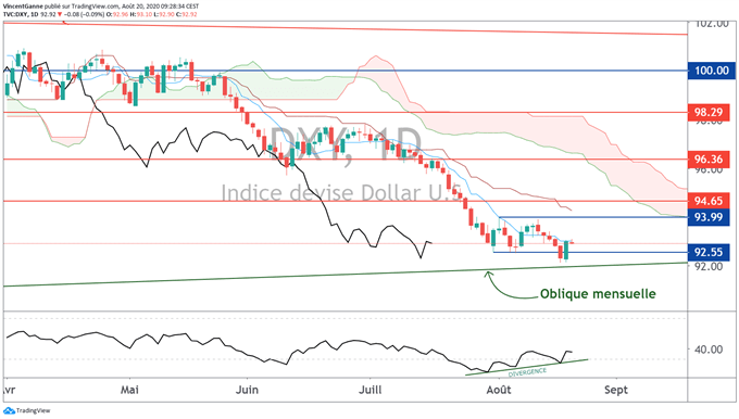 Analyse du dollar américain