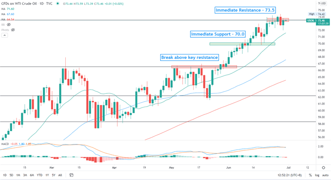 Crude Oil Prices Climb Ahead of OPEC+ Meeting, Viral Concern Eases