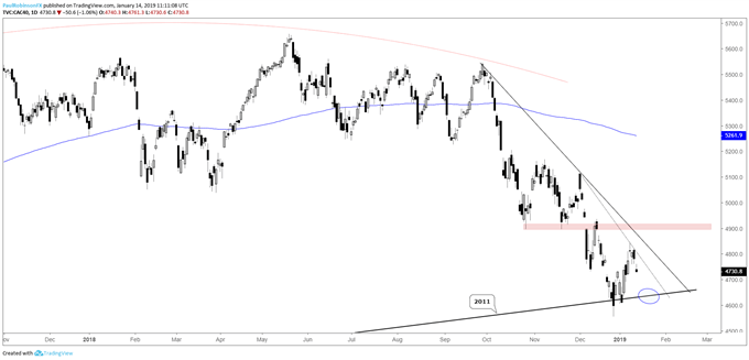 Dax 30 Cac 40 Technical Forecast Looking For More Near Term - 