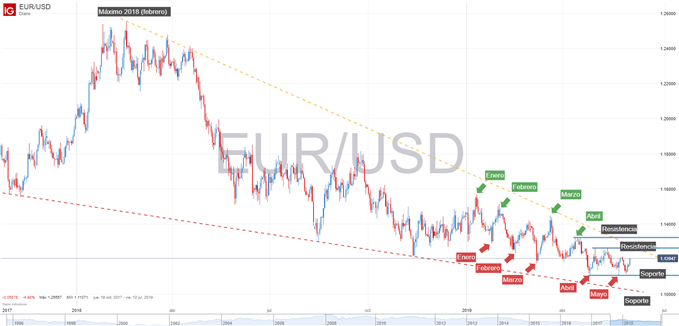 Gráfico técnico EURUSD