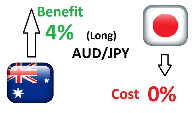 Exemple de carry trade FX utilisant AUD / JPY