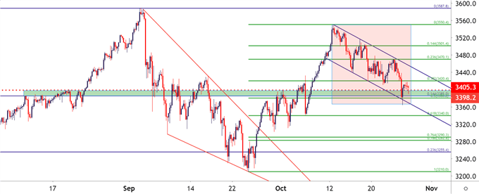 SPX SPY ES Four Hour Price Chart