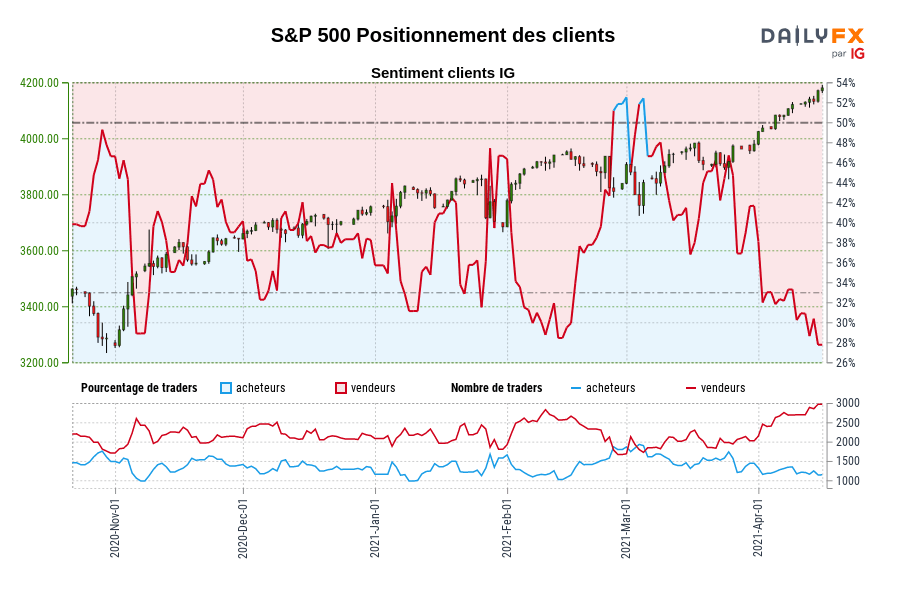 S&P 500 Positionnement des clients