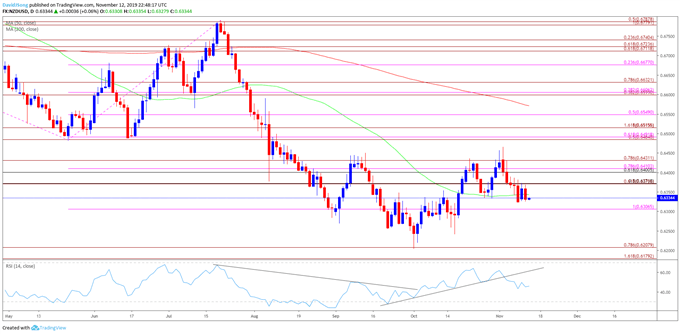 Image of NZD/USD daily chart