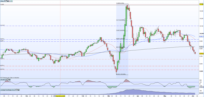 Chart showing US dollar falling