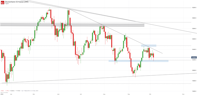 DAX Chartanalyse auf Tagesbasis