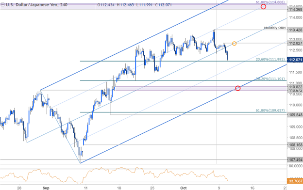 USD/JPY Price Chart - 240min Timeframe