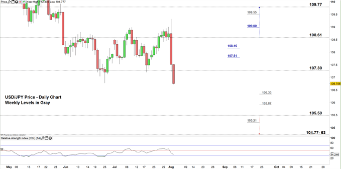 USDJPY daily chart 02-08-19 Zoomed in