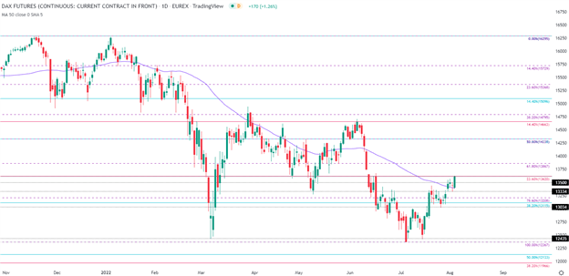 Фондовые индексы растут на фоне роста доходов DAX, FTSE и DJI