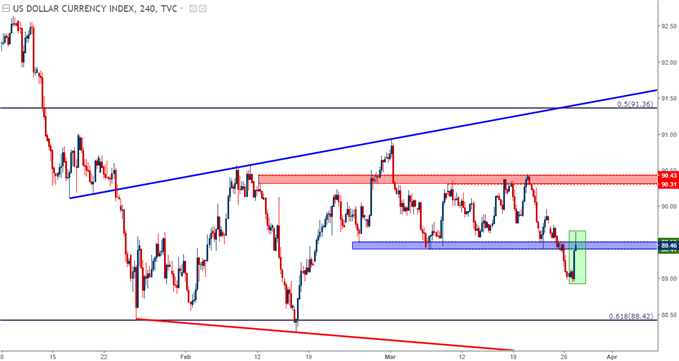 us dollar via DXY four hour chart